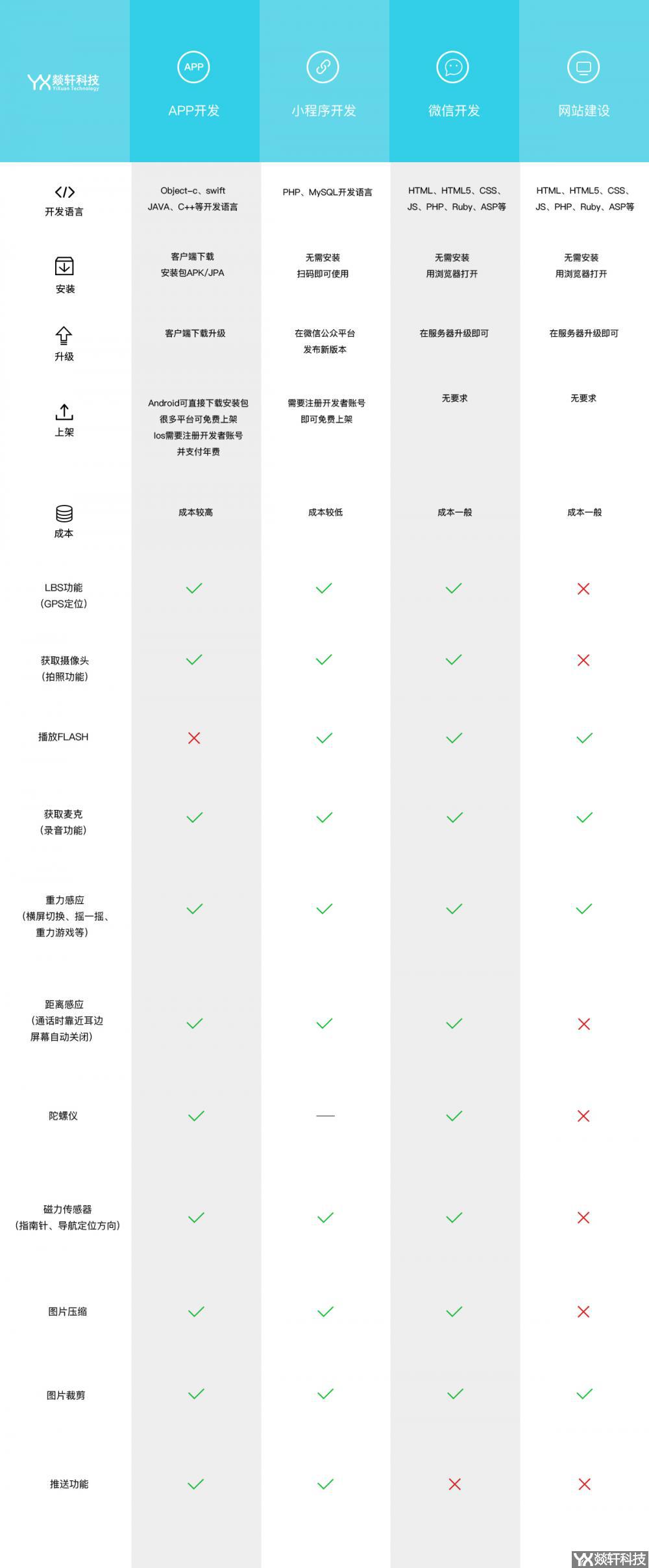 程序开发对比